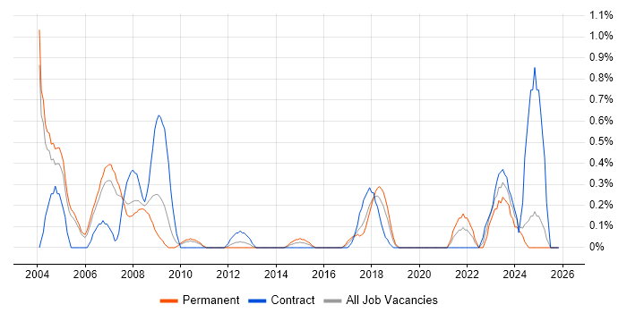 SAP CO Consultant job vacancy trend in Northamptonshire