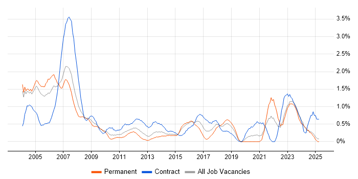Job vacancy trend for SAP Consultant in Northamptonshire