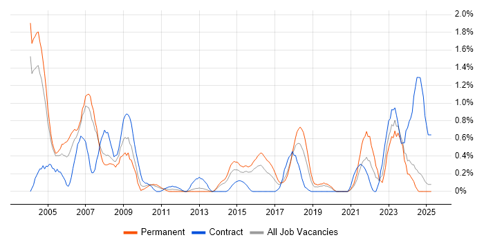 Job vacancy trend for SAP FI/CO in Northamptonshire Job vacancy trend for SAP FI/CO in Northamptonshire