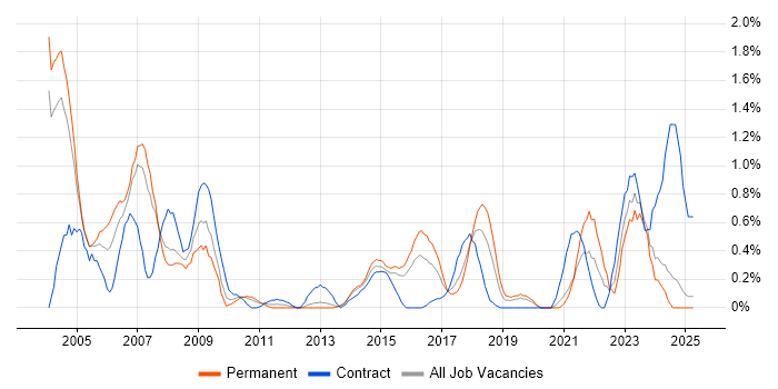 Job vacancy trend for SAP FI in Northamptonshire Job vacancy trend for SAP FI in Northamptonshire