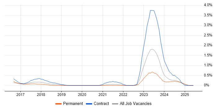 Job vacancy trend for SAP Fiori in Northamptonshire Job vacancy trend for SAP Fiori in Northamptonshire
