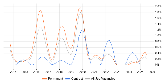 Job vacancy trend for SAP HANA in Northamptonshire Job vacancy trend for SAP HANA in Northamptonshire