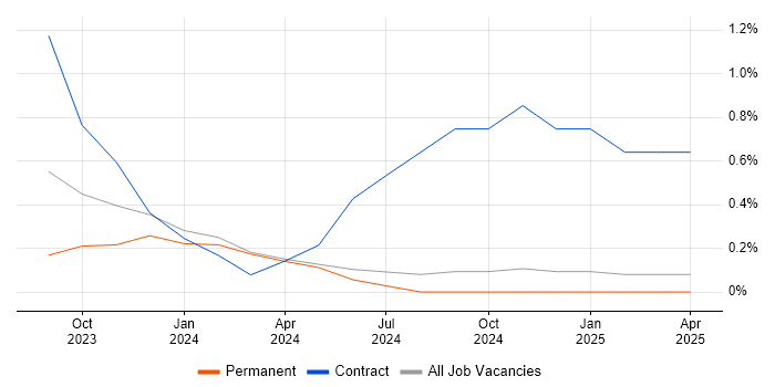 Job vacancy trend for SAP S/4HANA Consultant in Northamptonshire