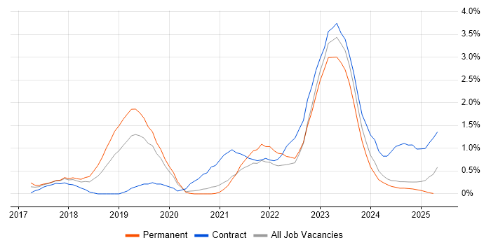 Job vacancy trend for SAP S/4HANA in Northamptonshire Job vacancy trend for SAP S/4HANA in Northamptonshire