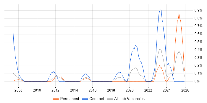 SAP WM job vacancy trend in Northamptonshire