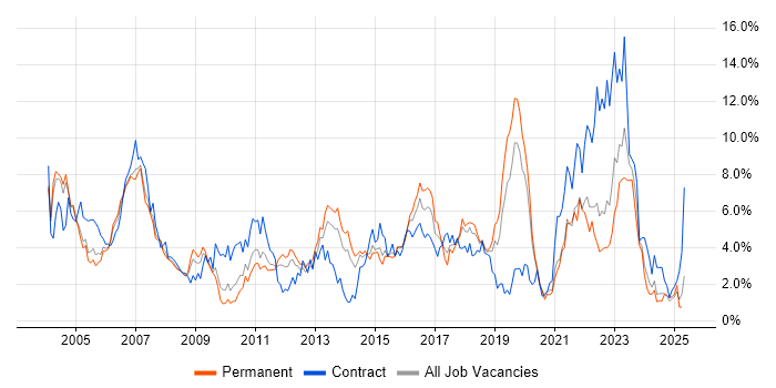 Job vacancy trend for SAP in Northamptonshire Job vacancy trend for SAP in Northamptonshire
