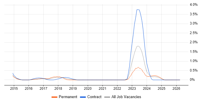 SAPUI5 job vacancy trend in Northamptonshire