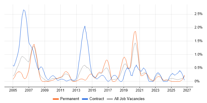 Sarbanes-Oxley job vacancy trend in Northamptonshire