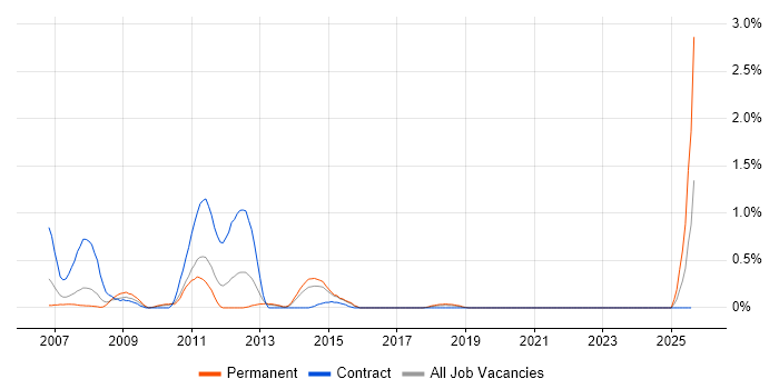Job vacancy trend for SAS EBI in Northamptonshire Job vacancy trend for SAS EBI in Northamptonshire