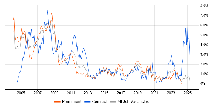 Job vacancy trend for SAS in Northamptonshire Job vacancy trend for SAS in Northamptonshire