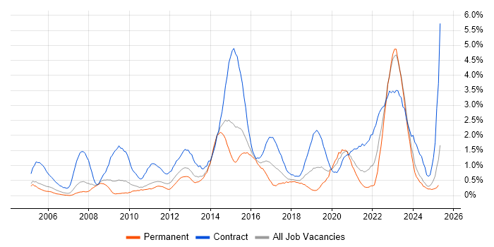 Job vacancy trend for SC Cleared in Northamptonshire Job vacancy trend for SC Cleared in Northamptonshire