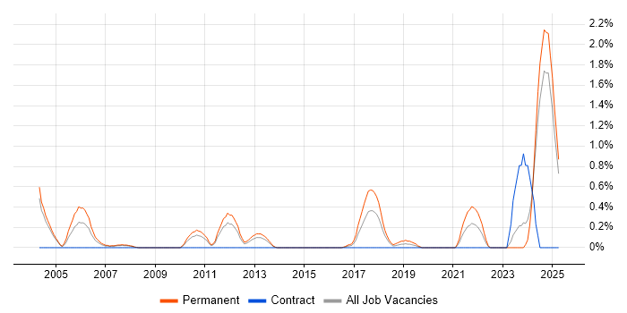 Job vacancy trend for SCADA in Northamptonshire Job vacancy trend for SCADA in Northamptonshire