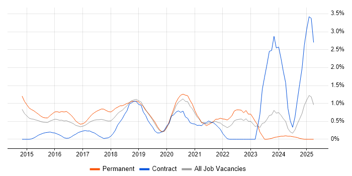 Job vacancy trend for Scala in Northamptonshire Job vacancy trend for Scala in Northamptonshire