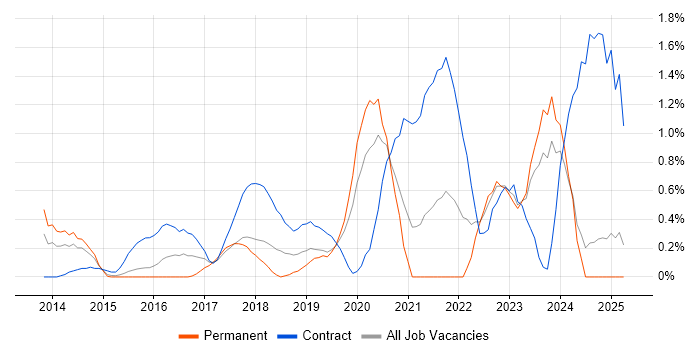 Job vacancy trend for Scaled Agile Framework in Northamptonshire Job vacancy trend for Scaled Agile Framework in Northamptonshire