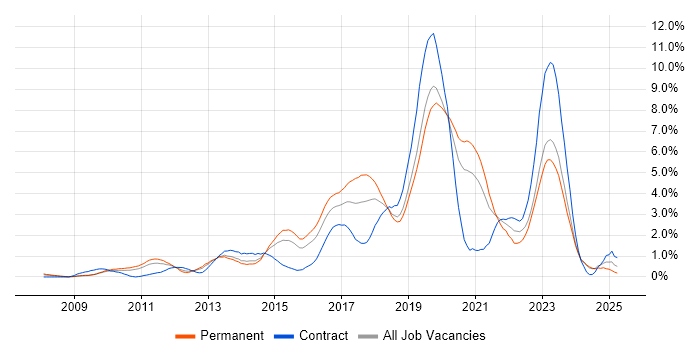 Job vacancy trend for SCCM in Northamptonshire Job vacancy trend for SCCM in Northamptonshire