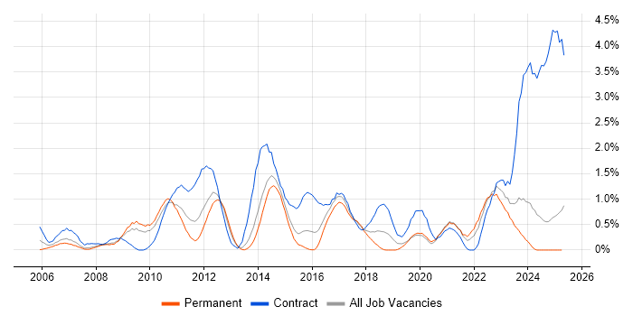 Job vacancy trend for Scenario Testing in Northamptonshire