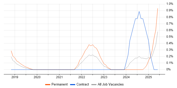 Job vacancy trend for scikit-learn in Northamptonshire