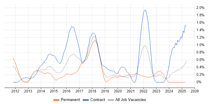 Job vacancy trend for Scrum Master in Northamptonshire Job vacancy trend for Scrum Master in Northamptonshire
