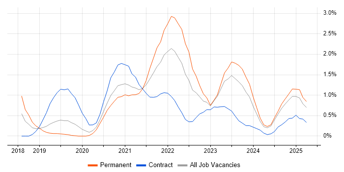 Job vacancy trend for SD-WAN in Northamptonshire