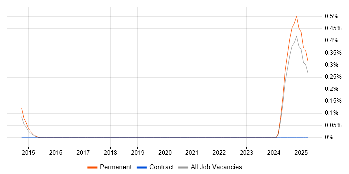 Job vacancy trend for SDLC Business Analyst in Northamptonshire Job vacancy trend for SDLC Business Analyst in Northamptonshire