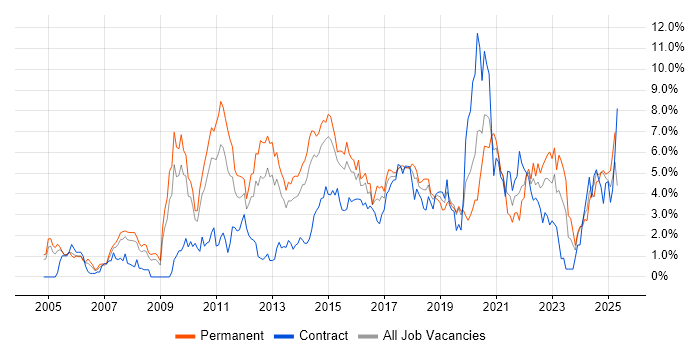 Job vacancy trend for SDLC in Northamptonshire Job vacancy trend for SDLC in Northamptonshire