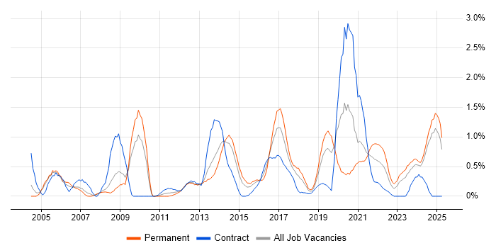 Job vacancy trend for Security Analyst in Northamptonshire Job vacancy trend for Security Analyst in Northamptonshire