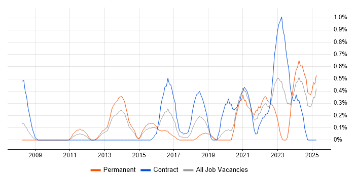 Job vacancy trend for Security Architect in Northamptonshire Job vacancy trend for Security Architect in Northamptonshire