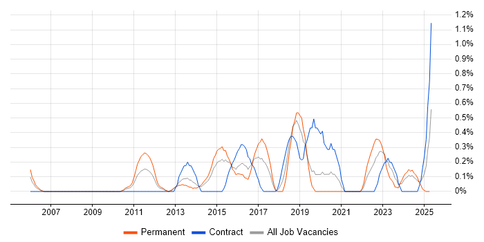 Job vacancy trend for Security Architecture in Northamptonshire Job vacancy trend for Security Architecture in Northamptonshire