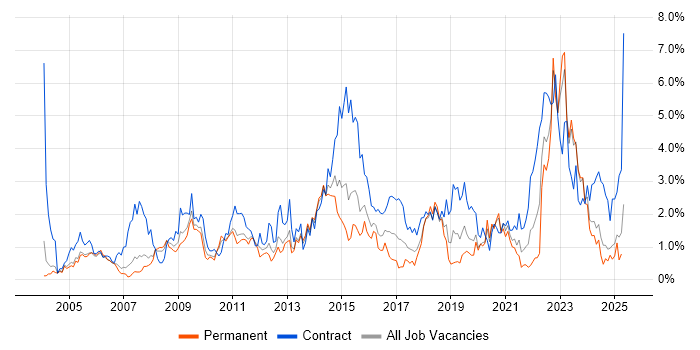 Job vacancy trend for Security Cleared in Northamptonshire Job vacancy trend for Security Cleared in Northamptonshire