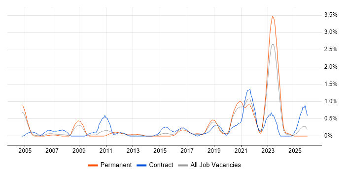 Security Engineer job vacancy trend in Northamptonshire