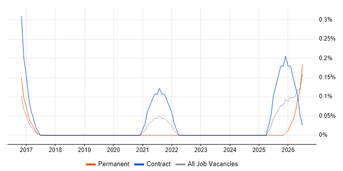 Security Hardening job vacancy trend in Northamptonshire