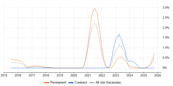 Security Operations Centre job vacancy trend in Northamptonshire