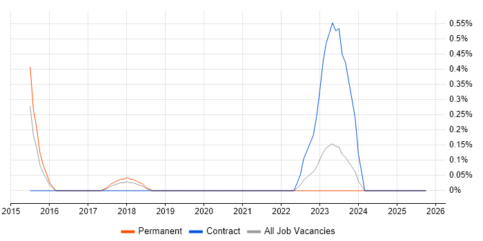 Security Operations Manager job vacancy trend in Northamptonshire