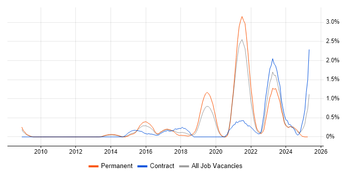 Job vacancy trend for Security Operations in Northamptonshire Job vacancy trend for Security Operations in Northamptonshire