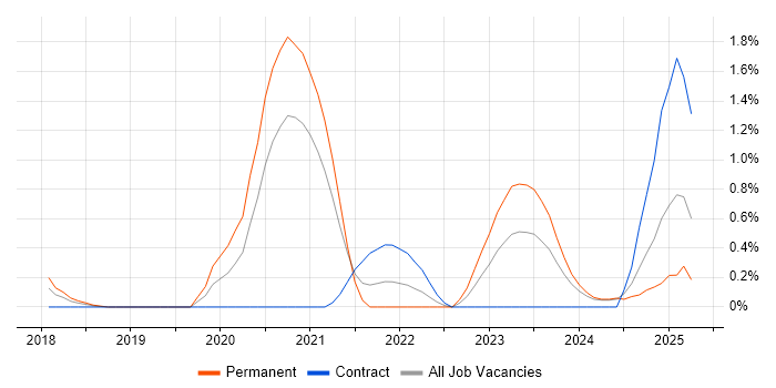 Job vacancy trend for Security Posture in Northamptonshire Job vacancy trend for Security Posture in Northamptonshire