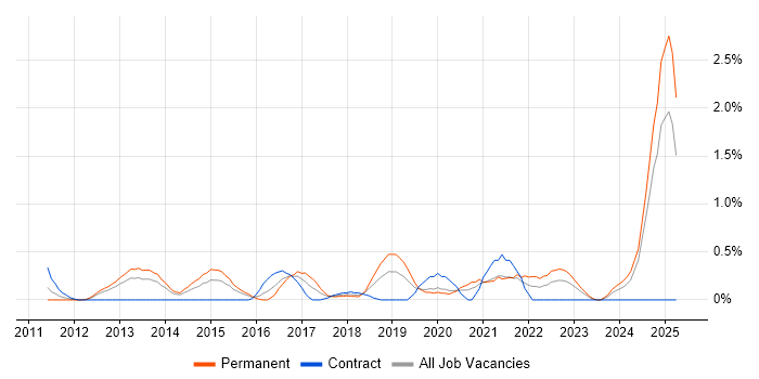 Job vacancy trend for Security Testing in Northamptonshire Job vacancy trend for Security Testing in Northamptonshire