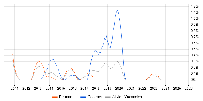 Job vacancy trend for Selenium Test Analyst in Northamptonshire