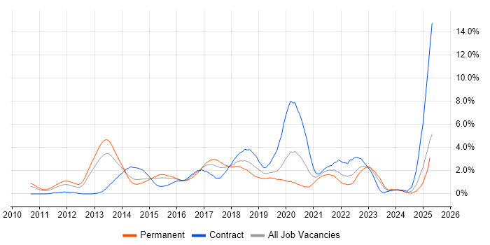 Job vacancy trend for Selenium in Northamptonshire