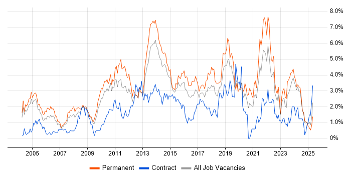 Job vacancy trend for Self-Motivation in Northamptonshire Job vacancy trend for Self-Motivation in Northamptonshire