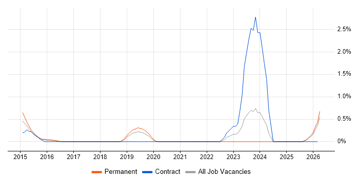 Semantic Layer job vacancy trend in Northamptonshire