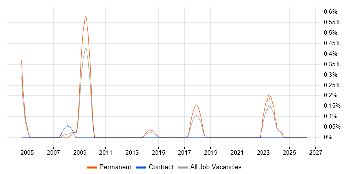 Senior Account Manager job vacancy trend in Northamptonshire