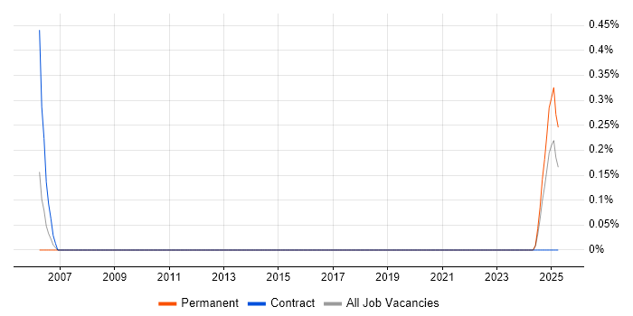Job vacancy trend for Senior Accountant in Northamptonshire Job vacancy trend for Senior Accountant in Northamptonshire