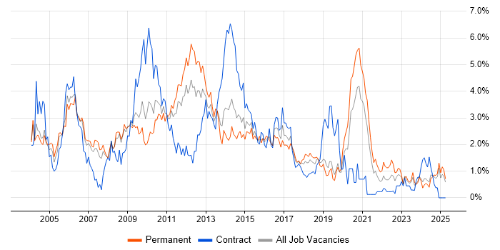 Job vacancy trend for Senior Analyst in Northamptonshire Job vacancy trend for Senior Analyst in Northamptonshire