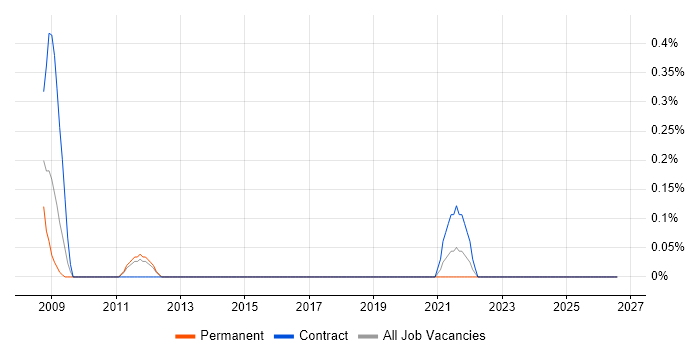 Senior Analytics Manager job vacancy trend in Northamptonshire