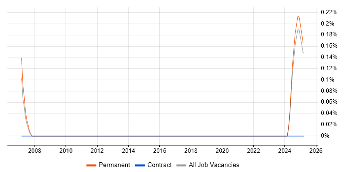 Job vacancy trend for Senior Applications Analyst in Northamptonshire