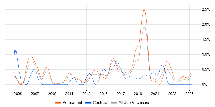 Job vacancy trend for Senior Architect in Northamptonshire Job vacancy trend for Senior Architect in Northamptonshire