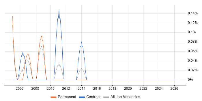 Senior Business Consultant job vacancy trend in Northamptonshire