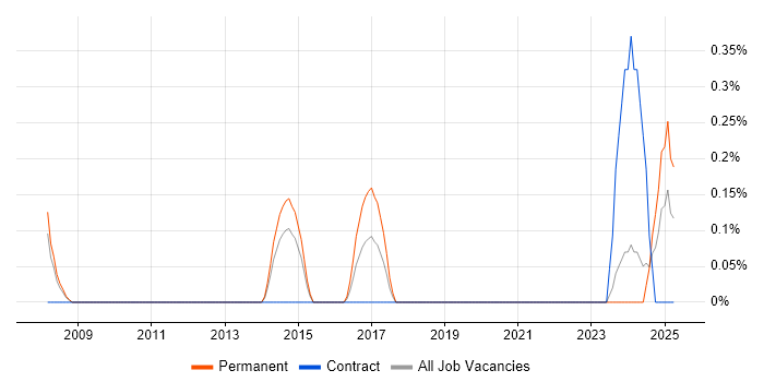 Job vacancy trend for Senior Business Intelligence Analyst in Northamptonshire Job vacancy trend for Senior Business Intelligence Analyst in Northamptonshire