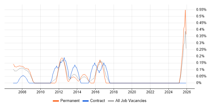 Senior Business Manager job vacancy trend in Northamptonshire