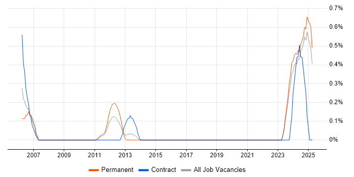 Job vacancy trend for Senior Business Systems Analyst in Northamptonshire Job vacancy trend for Senior Business Systems Analyst in Northamptonshire